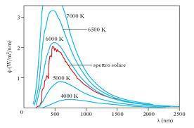 Registrando l intensità della luce emessa da una sorgente ideale (cioè un corpo nero che assorbe tutta la radiazione ricevuta) in funzione della lunghezza d onda λ si osservò che essa presentava un