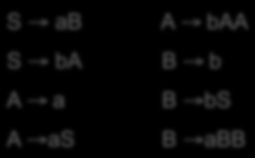 4 Grammatiche CF - esempio S ab A baa S ba B b A a B bs A as B abb T = {a,b} N = {S,A,B} In genere è complesso