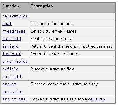 Function per lavorare con le structures Mastering Matlab C. Guerrini 27 Lettura di un file qcif % qcif_read clear all;close all; % parameters filename='suzie.