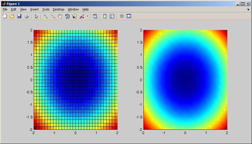 view - cambia l orientamento del grafico colormap - cambia tavolozza dei colori shading - cambia l ombreggiatura del grafico mesh - disegna un grafico a griglia contour - disegna un grafico a curve