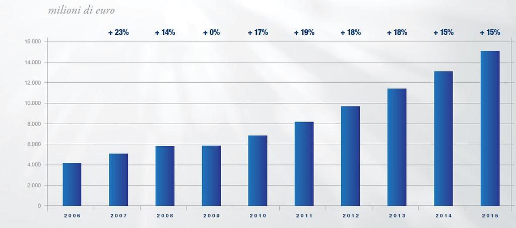 L e-commerce in Italia Continua la crescita a due cifre Fonte: Osservatorio B2c