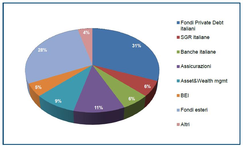 OPERATIVITA DEI MINIBOND Le imprese interessate devono: predisporre un piano economico e finanziario redigere, partendo da tale piano, un prospetto informativo per i possibili investitori.