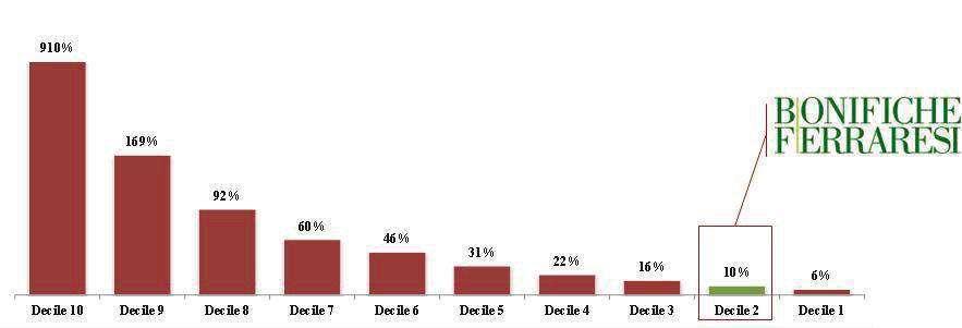 Prof. Mauro Bini Ordinario di Finanza Aziendale Milano titolo Bonifiche Ferraresi si posiziona nel secondo decile delle Società italiane per turnover annuo cumulato. Figura 1.