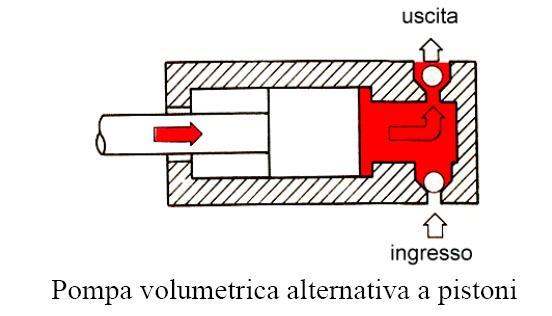 L'azione della pompa premente non ha alcuna limitazione teorica.