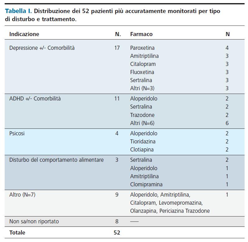 Metilfenidato 1,6 Aripiprazolo 0,7 Periciazina 0,1 Aloperidolo 0,2 Olanzapina 1,2 Citalopram 0,6 Quetiapina <0,05