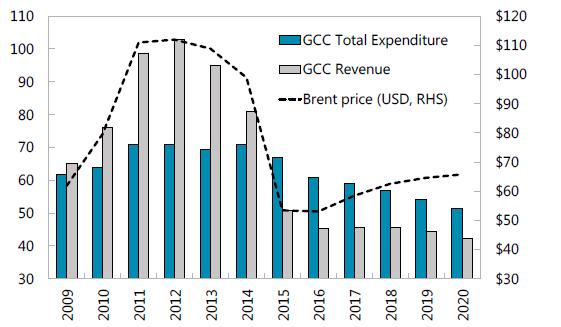 GCC: impatto del crollo del prezzo del petrolio sul