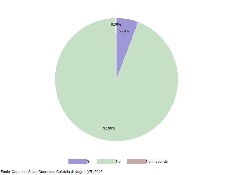 5. Ha avuto difficoltà nel fare la prenotazione? Tabella 5. Ha avuto difficoltà nel fare la prenotazione? RISPOSTA NUMEROSITÀ SU TUTTE (%) SULLE VALIDE (%) SÌ 19 5.