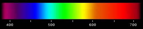 La luce del sole è un insieme di fotoni con frequenze diverse.