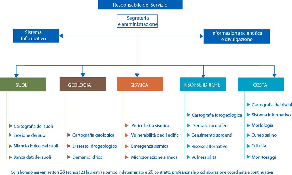 Organigramma del Servizio Geologico,