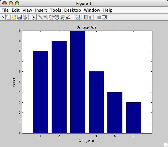 Function bar bar: Bar graph Typically used when the values are not samples of a function >> V=[8 9