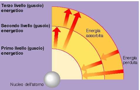 Gli elettroni che ruotano attorno al nucleo hanno una certa Energia che viene definita come E potenziale ossia capacità di compiere lavoro La materia in natura ha la tendenza a spostarsi da E> a E<.