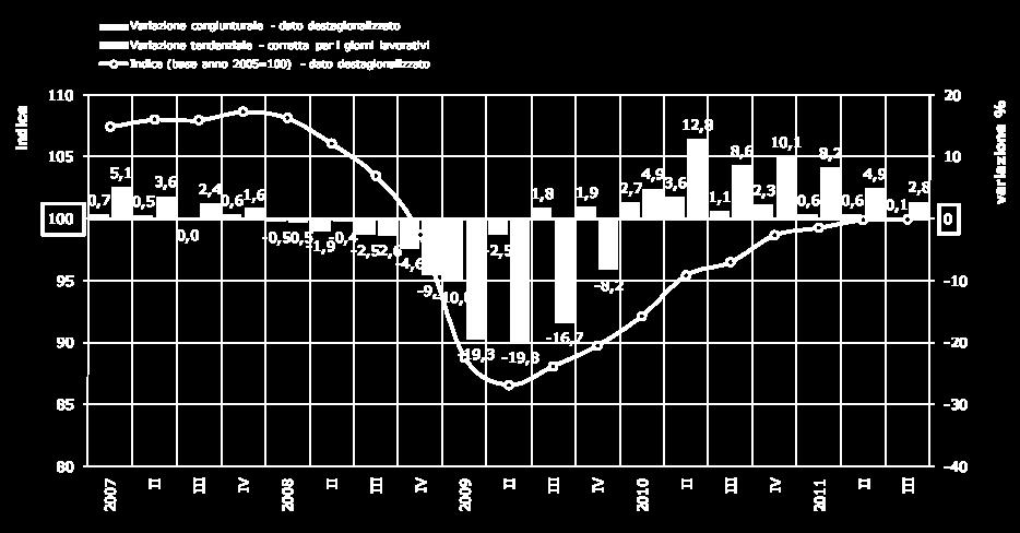 (base 2005=100) Fonte: