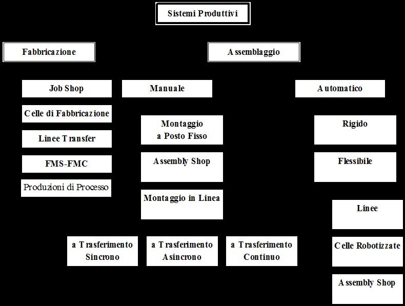 Caratteristiche degli impianti produttivi Corso di