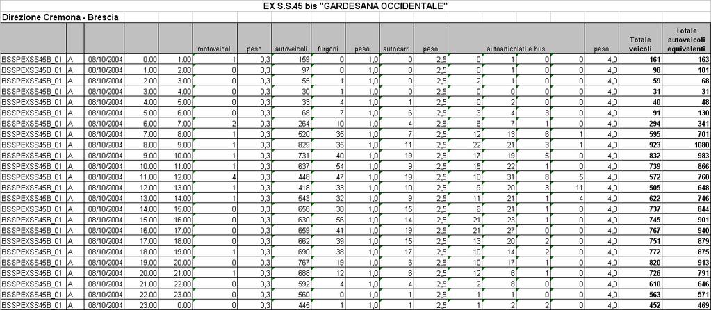 ex SS 45 bis - Direzione Cremona - Brescia 1200 1080 Totale autoveicoli equivalenti 1000 800 600 400 341 701 983 866 760 648 746 844 901 940 879 875