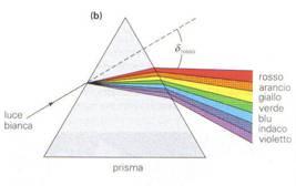 1. Separare i colori con il prisma Un prisma trasparente, messo sul cammino di un fascio di luce, lo fa deviare dalla direzione iniziale a causa dell interazione fra la luce e il materiale