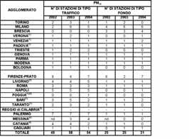 metadati BRACE) Tabella 1: Confronto tra il numero di centraline di monitoraggio di tipo fondo e di tipo traffico utilizzate dalle Regioni ai sensi del DM6/22 ai fini