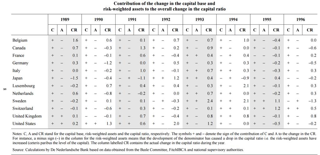 Gli effetti di Basilea I CAPITAL REQUIREMENTS AND BANK BEHAVIOUR: