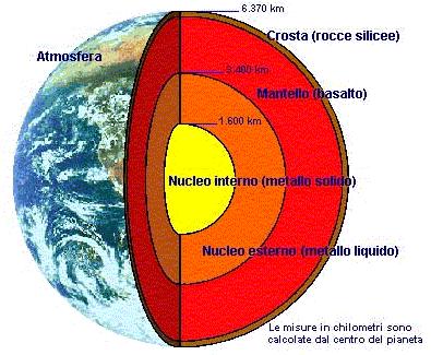 Gli strati della Terra La Terra ha una struttura a gusci concentrici, divisi in nucleo, mantello e crosta Il nucleo, articolato in due sezioni (nucleo solido interno e nucleo liquido esterno), ha un