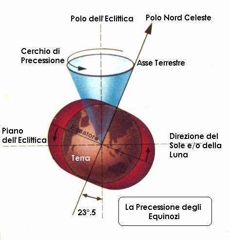 I moti della Terra La Terra presenta anche moti millenari del proprio asse: Il moto di precessione (ogni 26.