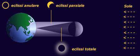 Le interazioni tra Luna, Terra e Sole L eclissi è un fenomeno in cui un corpo celeste si interpone tra un altro