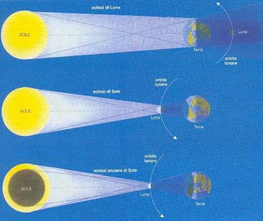 Le interazioni tra Luna, Terra e Sole A seconda delle posizione reciproche
