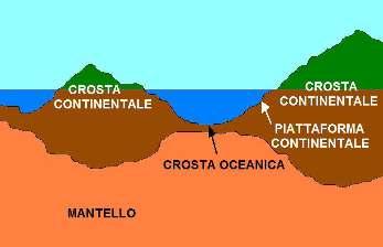 Crosta continentale La crosta terrestre Crosta oceanica Spessore attorno ai 35 km ha una bassa densità rispetto al mantello sottostante e presenta rocce cristalline prevalentemente granitiche Ha un