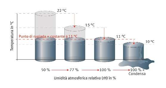 Umidità atmosferica Indica la quantità, assoluta e relativa, di vapore acqueo effettivamente presente nell aria Si misura con il numero di grammi di vapore acqueo presenti in un metro cubo