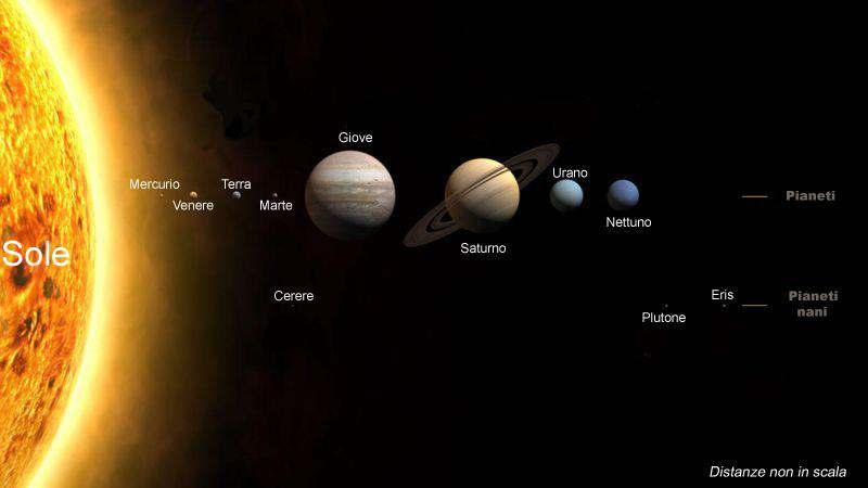 La Terra nel Sistema Solare La composizione del Sistema solare: 1 stella (Sole) 8 pianeti (Mercurio, Venere, Terra, Marte, Giove,