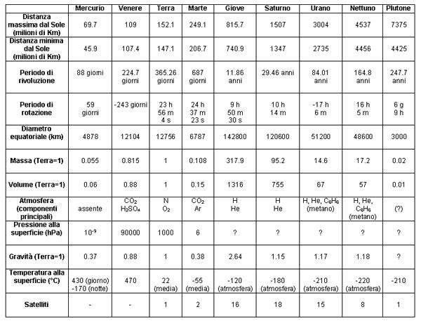 La Terra nel Sistema Solare La scheda