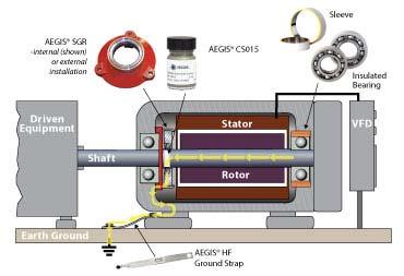 essere sufficiente l anello di messa a terra sul lato drive end per eliminare il problema delle correnti nei cuscinetti, sebbene non