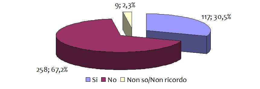 Ha potuto scegliere la data della visita?