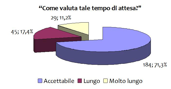 Tempi nella sala di attesa La visita èavvenuta: Nell orario indicato sul foglio della