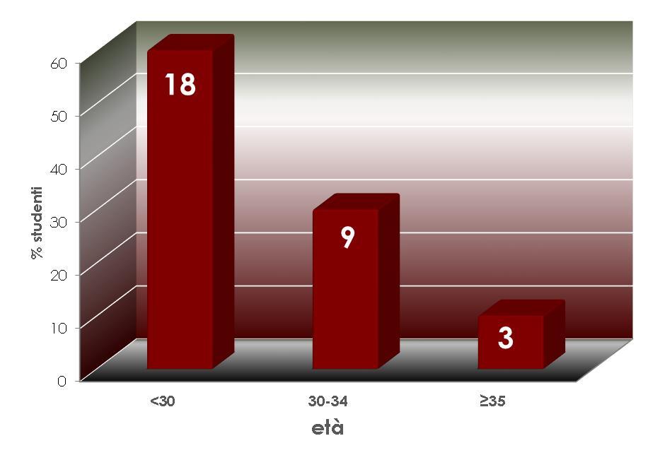 Engineering (1) Biotechnologies (25) STUDENT AGE