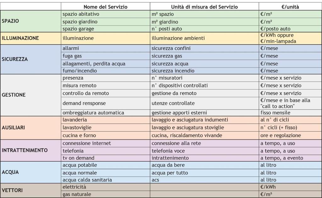 Dalla gestione del servizio energia l