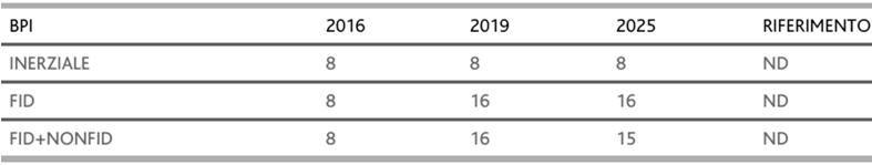 delle fonti e delle rotte e la pluralità dei punti di ingresso BPI Misura