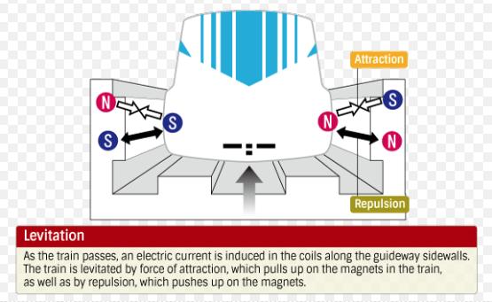 le rotaie grazie alla levitazione magnetica.