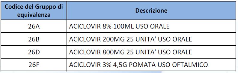 RICETTA FARMACI GRUPPI DI EQUIVALENZA Ogni farmaco, provvisto di codice AIC, è associato a un gruppo di equivalenza con cui viene indicato: