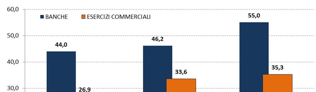Il confronto banche/esercizi commerciali* ITALIA Percentuale di rapine scoperte** *i dati non comprendono