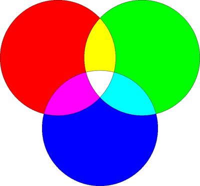 SINTESI ADDITIVA COLORI PRIMARI: R (red) : ROSSO G (green): VERDE B (blue): BLU Si basa sulla luce: in assenza di luce, si