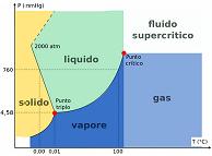 GLOSSARIO: DIAGRAMMA DI STATO: grafico nel quale vengono descritte quante e quali fasi di un sistema sono presenti al variare di pressione/temperatura/composizione del sistema stesso, per calcolare