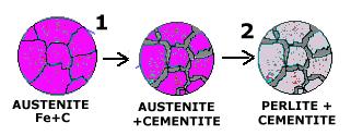 ES.3 DIAGRAMMA Fe//C [vedi altro documento su proprietà dei materiali] comprensione delle proprietà e possibili lavorazioni di acciai e ghise; diagramma di stato Fe-cementite [fig.