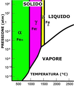 A2. DIAGRAMMA A UN COMPONENTE Es.: ACQUA CARATTERISTICHE: le curve in blu rappresentano i confini tra fasi; Tebollizione [press.