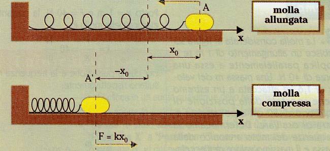 pps. Cncludend pssiam affermare che un pun maeriale di massa m sgge ad una frza elasica di csane k si mue di m