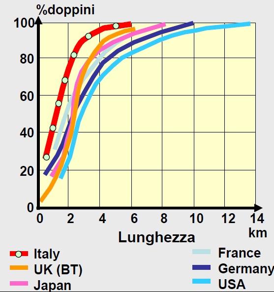 Rete di distribuzione in rame Lunghezza della rete di accesso in rame: 100 M.ni km - coppia Più di 45 M.