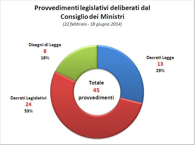 Nell ambito di 20 Consigli dei Ministri, dal 22 febbraio -data del suo insediamento- al 18 giugno 2014,