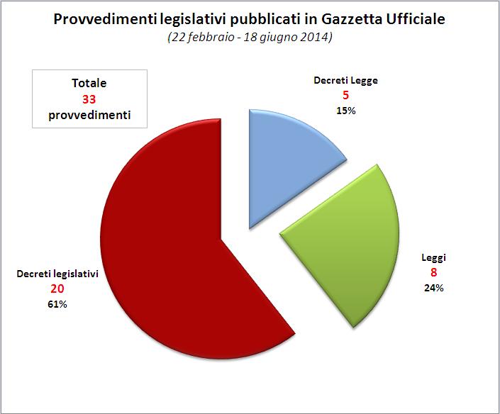 Al 18 giugno sono stati pubblicati in Gazzetta Ufficiale 33 provvedimenti