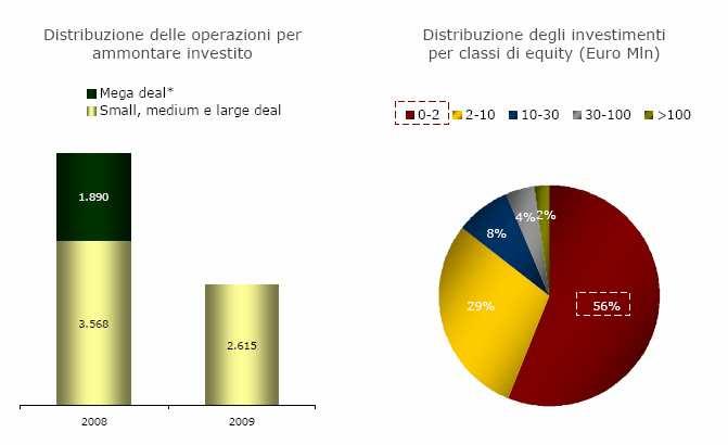 Private equity e Venture capital Si