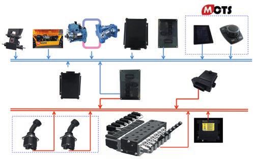 Circuito Elettrico & Idraulico Braccio Il sistema load sensing (350 bar di pressione effettiva di lavoro) è composto da una pompa l/s ad altra pressione