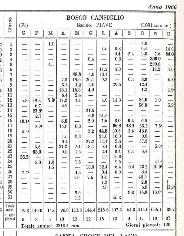 1.1 Il significato di giorno piovoso Il numero di giorni piovosi è un informazione tipicamente associata ai valori di precipitazione giornaliera o mensile o annuale espressi in.