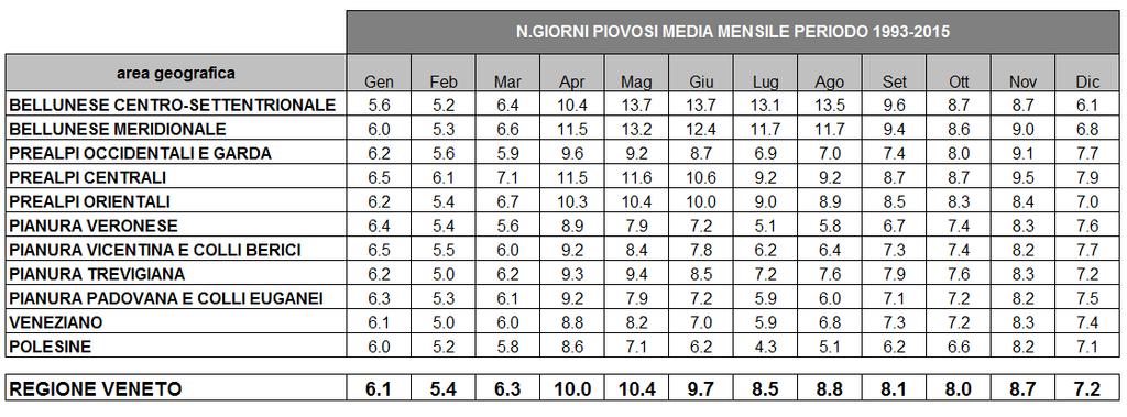 1.9 Il numero di giorni piovosi in Veneto Quadro riepilogativo dei valori mensili Mediante tabelle ed istograi si fornisce una sintesi degli andamenti medi mensili del numero di giorni piovosi e